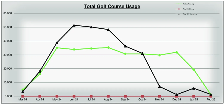 Line graph titled 'Total Golf Course Usage' with three lines: Tertiary Flow (mg) in pink, Total Potable (mg) in green, and Total Golf Course (mg) in black. The x-axis shows months from Mar 24 to Feb 25. The y-axis ranges from 0 to 60,000. The black line peaks in Jun 24 and Jul 24, then declines. The green line is steady, then drops in Jan 25. The pink line is near zero throughout.